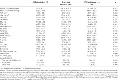 Prognostic Value of Lung Ultrasound in Aortic Stenosis